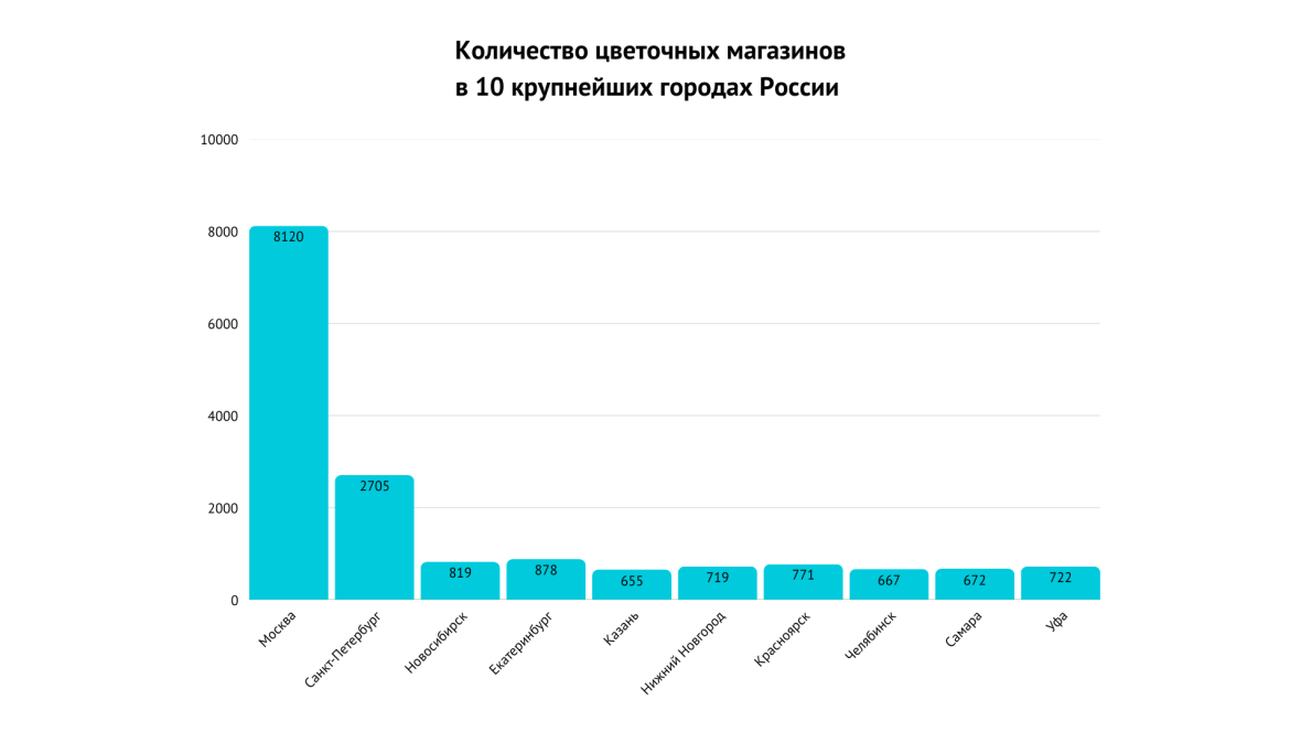 Объем рынка цветочных магазинов в 10 крупнейших городах России