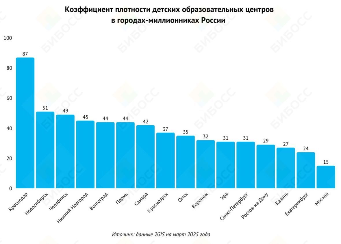 Коэффициент плотности детских образовательных центров в городах России