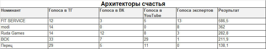 Итоги «Архитекторы счастья»