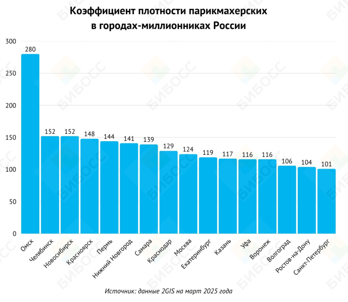 Плотность парикмахерских в городах-миллионниках России