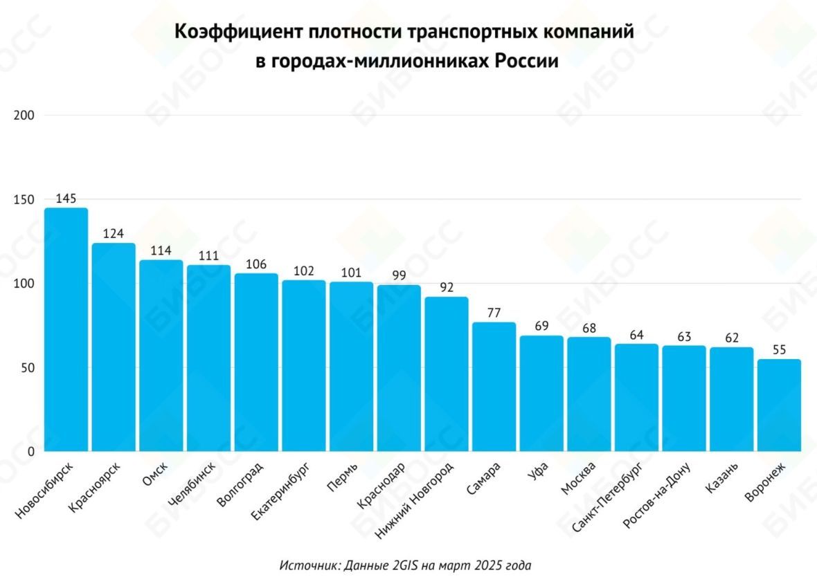 Коэффициент плотности транспортных компаний в городах России